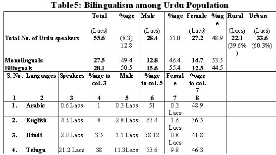 Bilingualism among Urdu Population