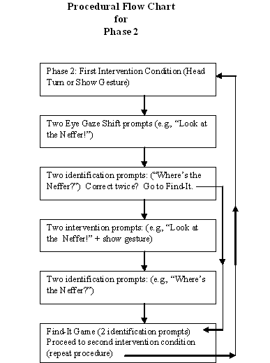 Flow Chart Phase 2