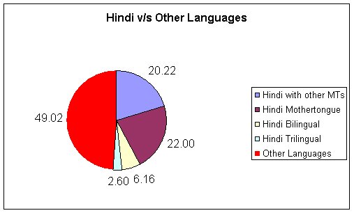 Hindi and Other Languages