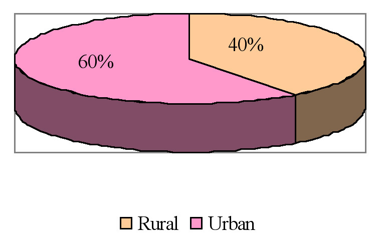 Rural and Urban Division of Urdu Population