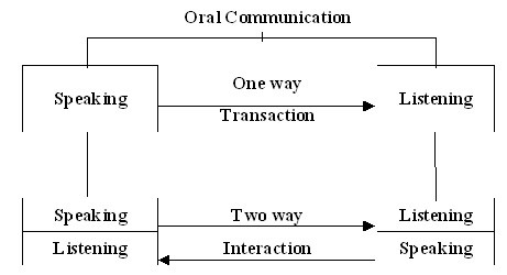 Oral Communincation