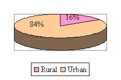 Rural/Urban