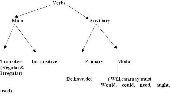 Tree diagram 1